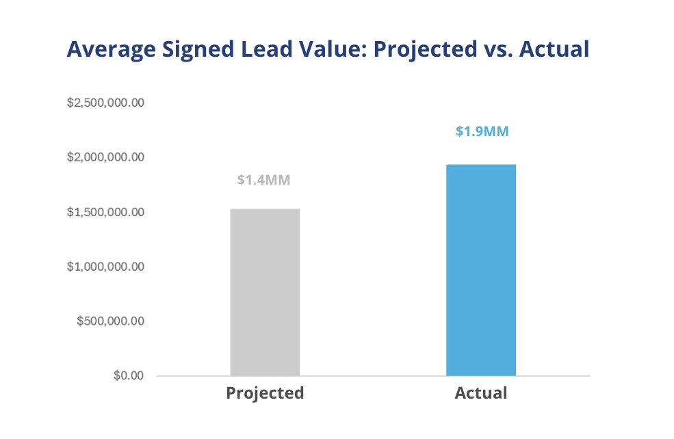 Average Signed Lead Value: Projected vs. Actual